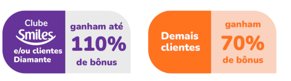 SmilesPremmia_Bonus Até 110% de Bonus: Premmia e Smiles tem promoção até 27 de julho 2026