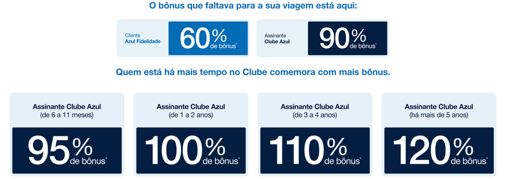 image-53-1024x362 120% de Bônus: Livelo e Azul Fidelidade tem Promoção até 21 de agosto (Milheiro a R$ 11,67)